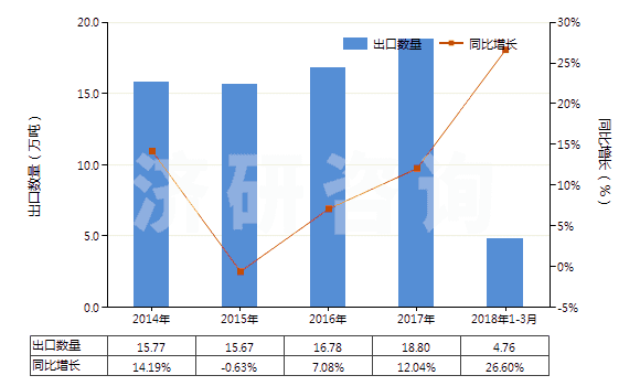 2014-2018年3月中國其他氯乙烯聚合物制非泡沫塑料的板、片等(HS39204900)出口量及增速統(tǒng)計(jì)